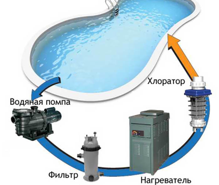 Sistema filtratsii vody v bassejne