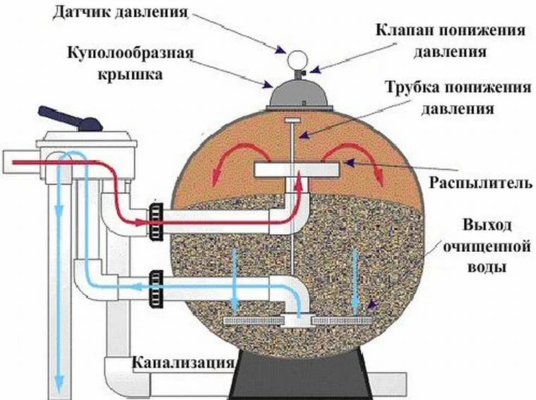 Песочный фильтр для бассейна — как сделать песчаный фильтр своими руками